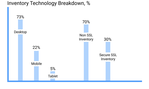 Steld inventory breakdown by technology